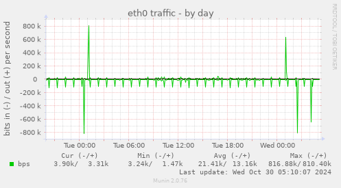 eth0 traffic