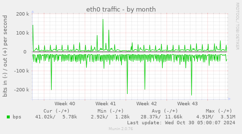 monthly graph