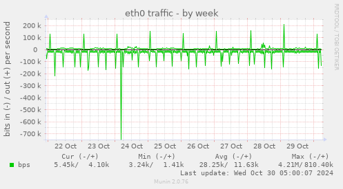 weekly graph