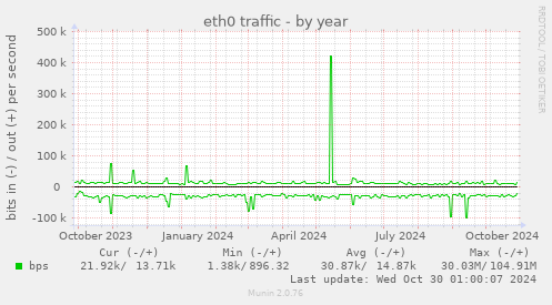 eth0 traffic