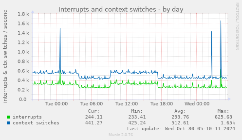 daily graph