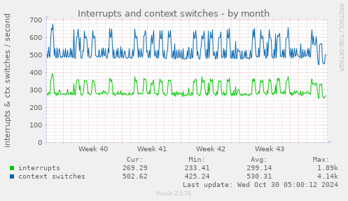 Interrupts and context switches