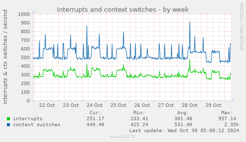 Interrupts and context switches