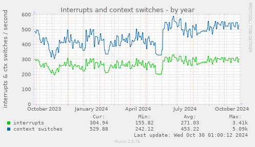 Interrupts and context switches