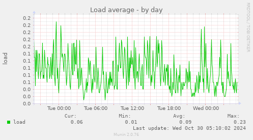 Load average