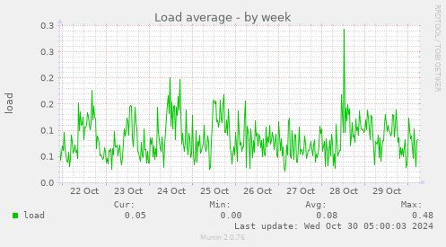 weekly graph