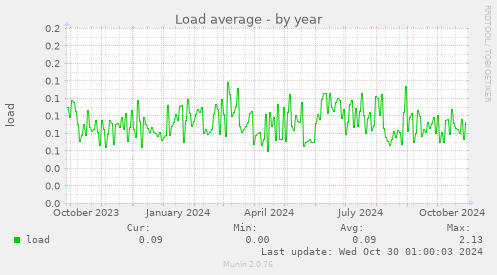 Load average