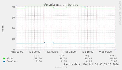 #marla users