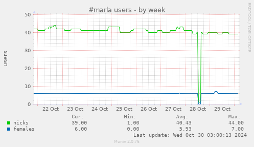 weekly graph