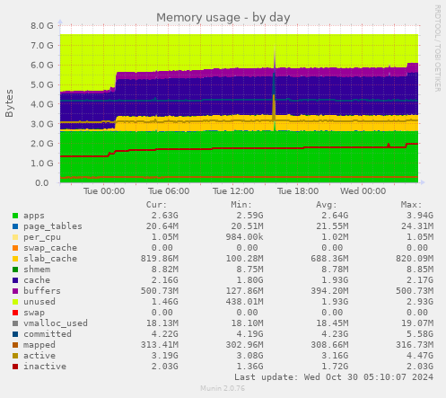 daily graph