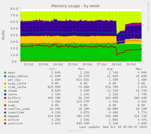 weekly graph