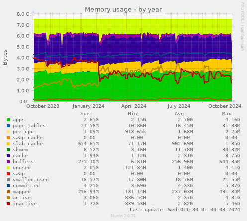 Memory usage