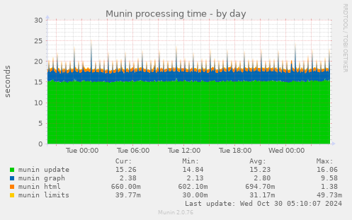 Munin processing time