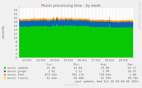 Munin processing time