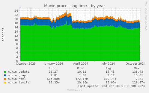 Munin processing time