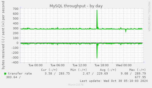 MySQL throughput