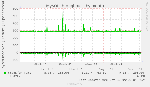 MySQL throughput