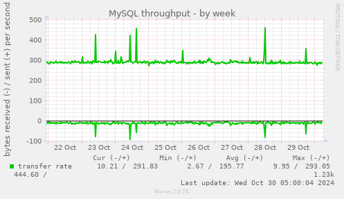 MySQL throughput