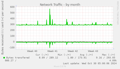 monthly graph