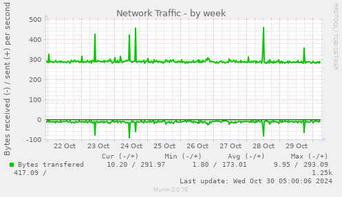 weekly graph