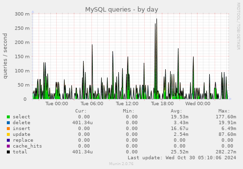 daily graph