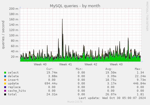 monthly graph