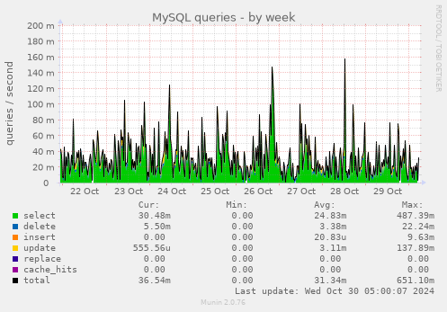 weekly graph