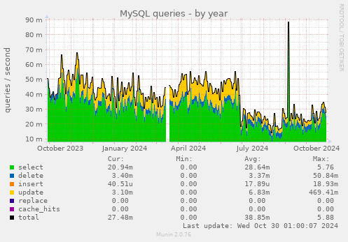 MySQL queries