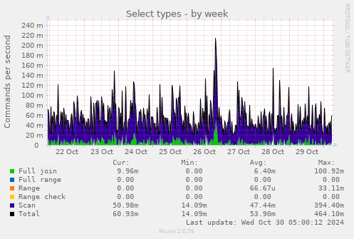 weekly graph