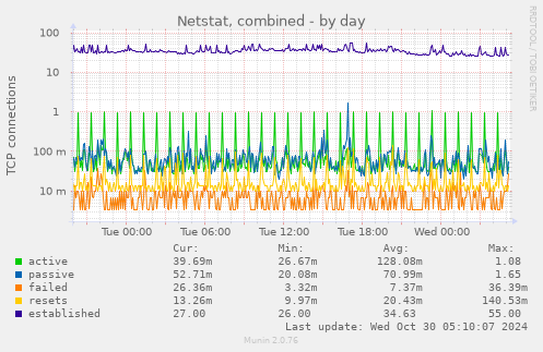 Netstat, combined