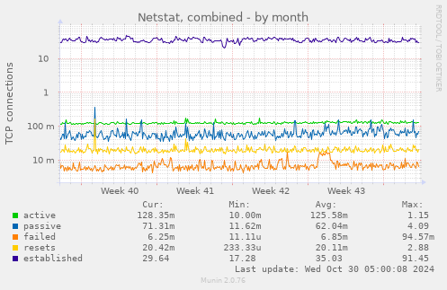 Netstat, combined