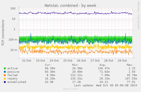 Netstat, combined