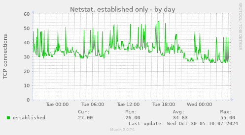 Netstat, established only