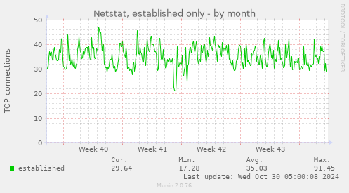 monthly graph