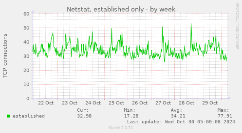 weekly graph