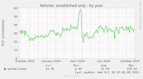 Netstat, established only