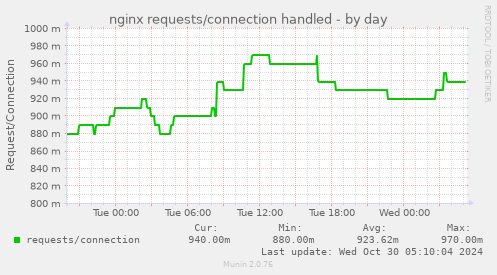 nginx requests/connection handled