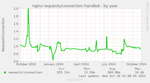 nginx requests/connection handled