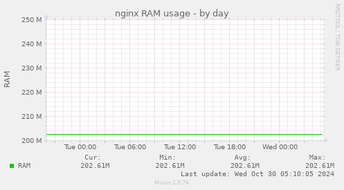 nginx RAM usage