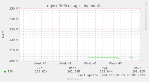 monthly graph