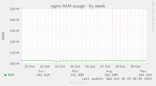 nginx RAM usage