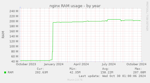 yearly graph