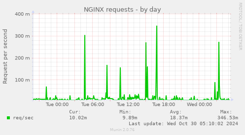 NGINX requests