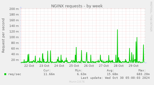 weekly graph