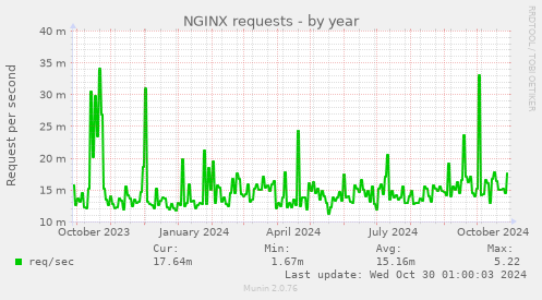 NGINX requests