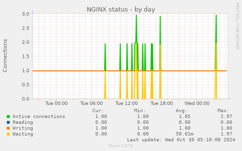 daily graph