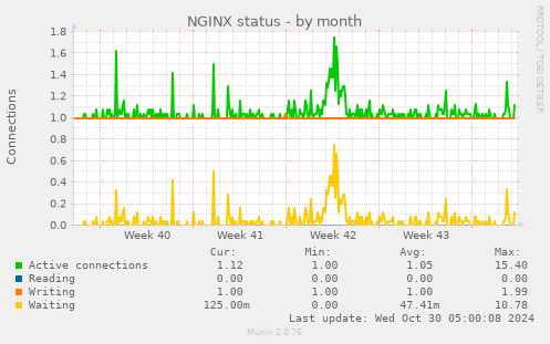 NGINX status