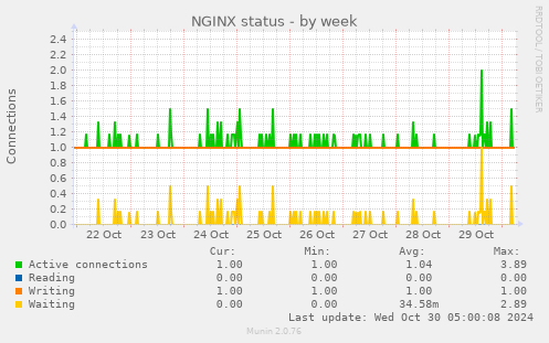 weekly graph