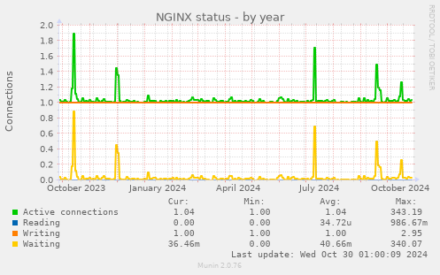 yearly graph