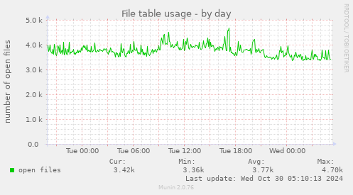 File table usage